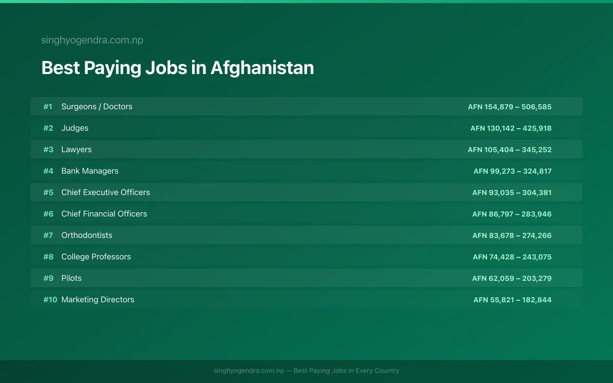 Best paying jobs in Mazar-i-Sharif, Afghanistan | SalaryPedia by Singh Yogendra