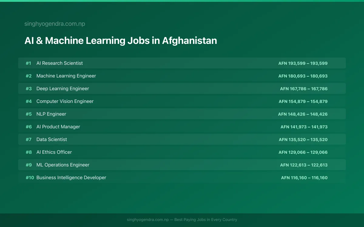 Highest Paying Jobs in AI & Machine Learning in Afghanistan 2026 | SalaryPedia by Singh Yogendra