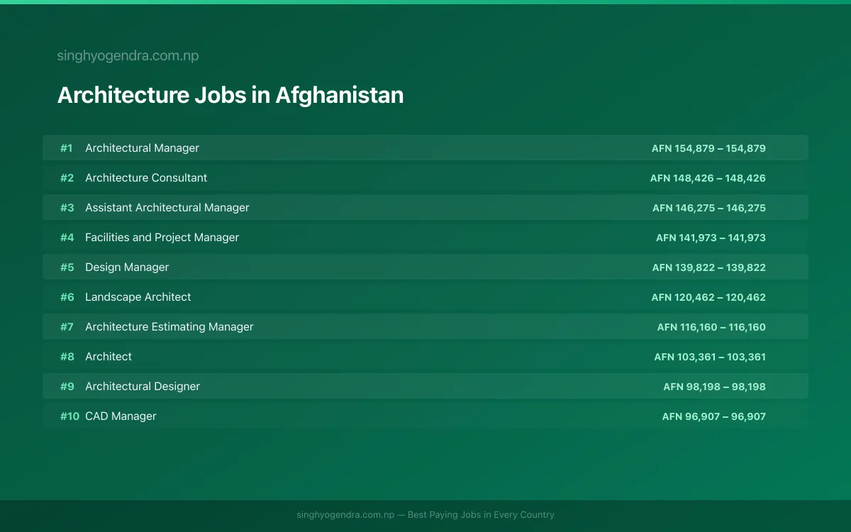 Highest Paying Jobs in Architecture in Afghanistan 2026 | SalaryPedia by Singh Yogendra