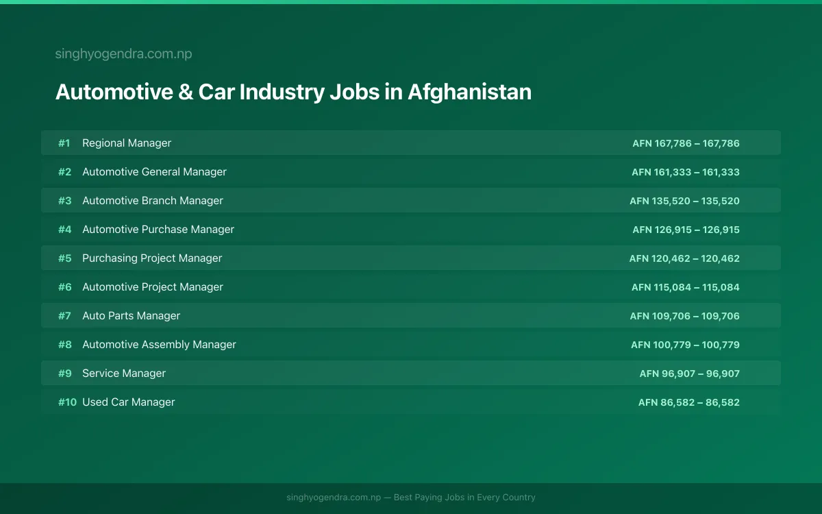 Highest Paying Jobs in Automotive & Car Industry in Afghanistan 2026 | SalaryPedia by Singh Yogendra