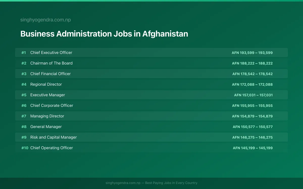 Highest Paying Jobs in Business Administration in Afghanistan 2026 | SalaryPedia by Singh Yogendra