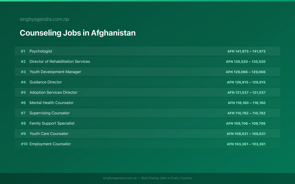 Highest Paying Jobs in Counseling in Afghanistan 2026 | SalaryPedia by Singh Yogendra