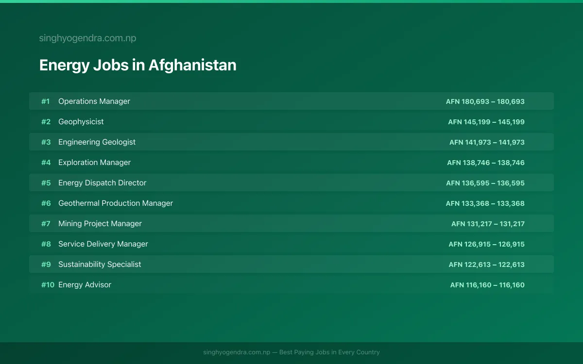 Highest Paying Jobs in Energy in Afghanistan 2026 | SalaryPedia by Singh Yogendra