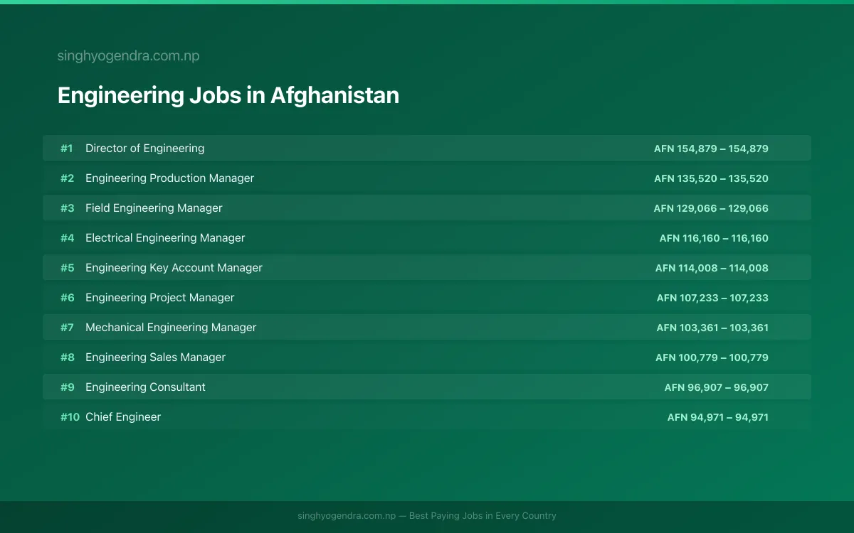 Highest Paying Jobs in Engineering in Afghanistan 2026 | SalaryPedia by Singh Yogendra