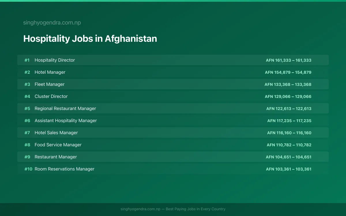 Highest Paying Jobs in Hospitality in Afghanistan 2026 | SalaryPedia by Singh Yogendra