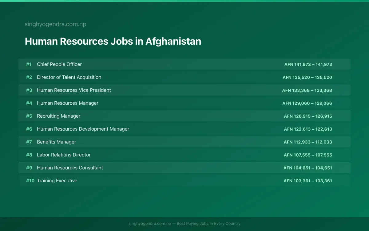 Highest Paying Jobs in Human Resources in Afghanistan 2026 | SalaryPedia by Singh Yogendra