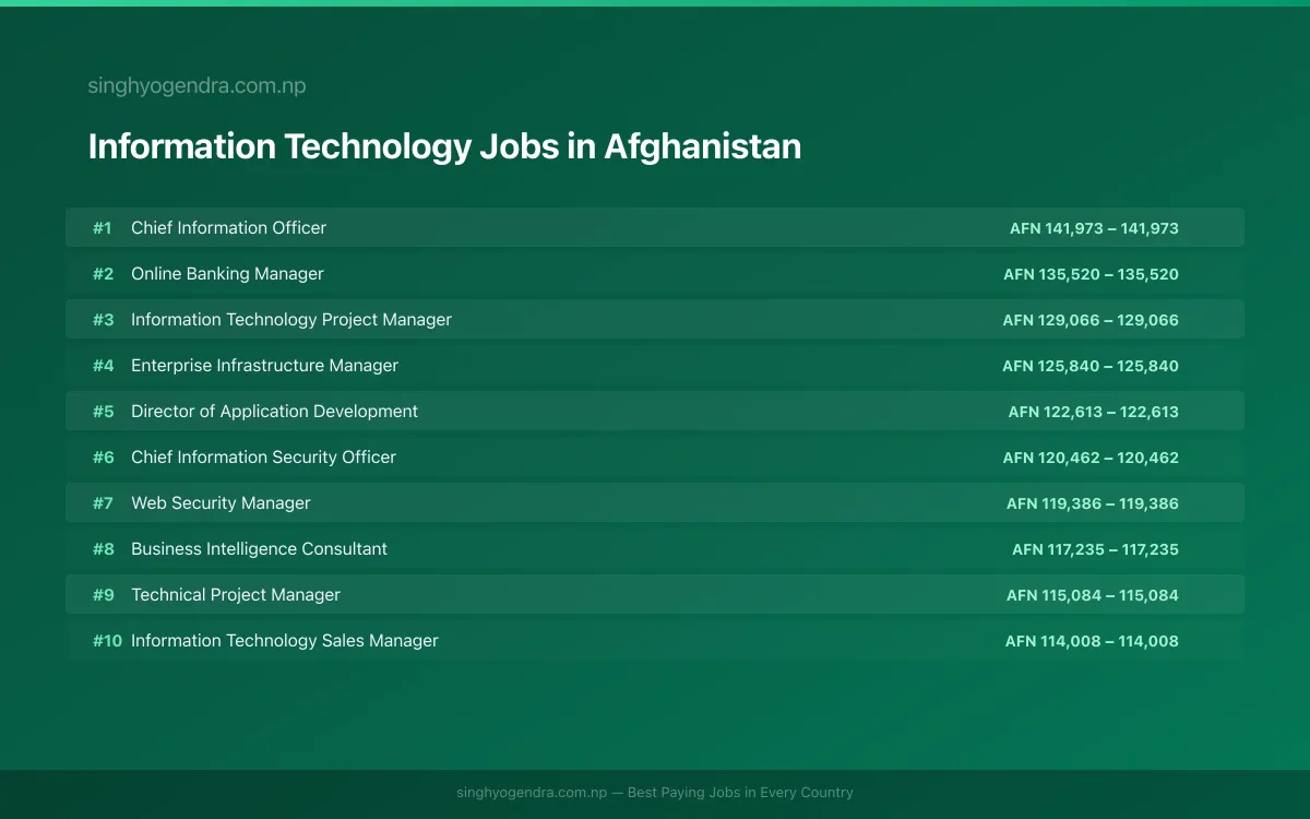 Highest Paying Jobs in Information Technology in Afghanistan 2026 | SalaryPedia by Singh Yogendra