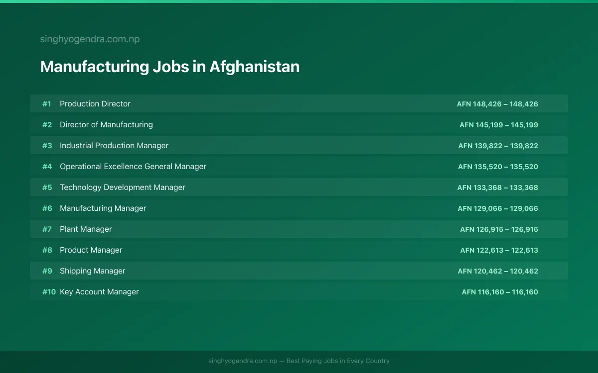 Highest Paying Jobs in Manufacturing in Afghanistan 2026 | SalaryPedia by Singh Yogendra