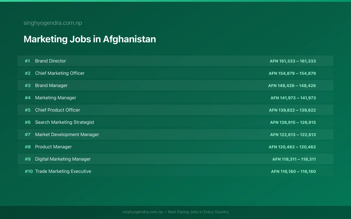 Highest Paying Jobs in Marketing in Afghanistan 2026 | SalaryPedia by Singh Yogendra