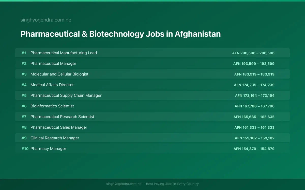 Highest Paying Jobs in Pharmaceutical & Biotechnology in Afghanistan 2026 | SalaryPedia by Singh Yogendra