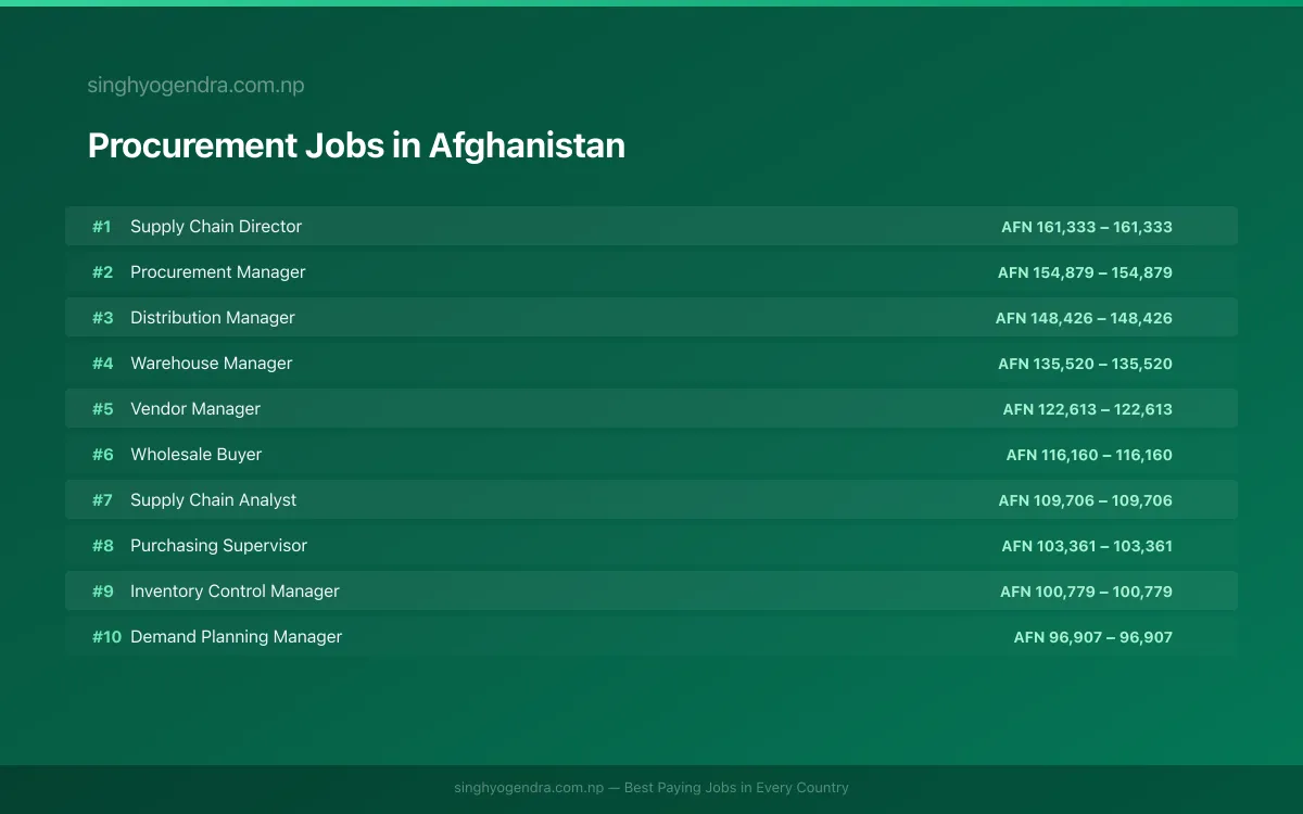 Highest Paying Jobs in Procurement in Afghanistan 2026 | SalaryPedia by Singh Yogendra