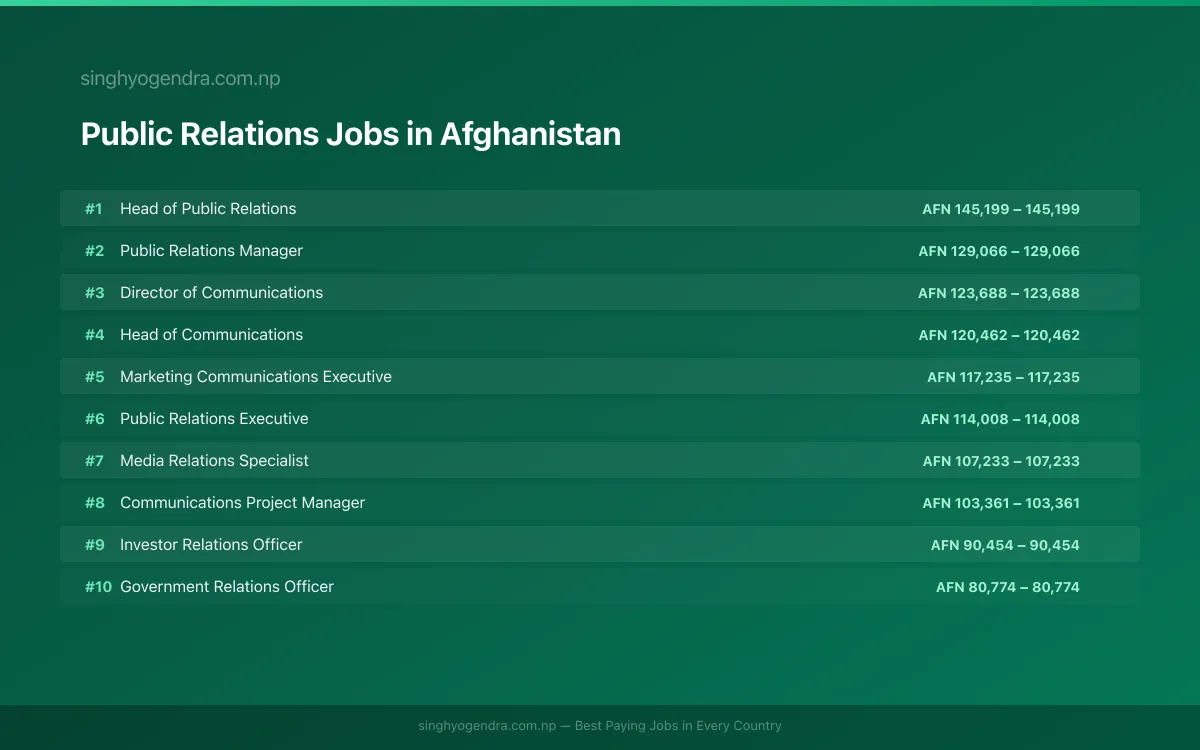 Highest Paying Jobs in Public Relations in Afghanistan 2026 | SalaryPedia by Singh Yogendra