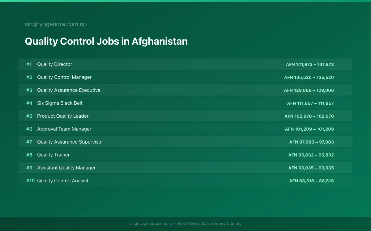 Highest Paying Jobs in Quality Control in Afghanistan 2026 | SalaryPedia by Singh Yogendra