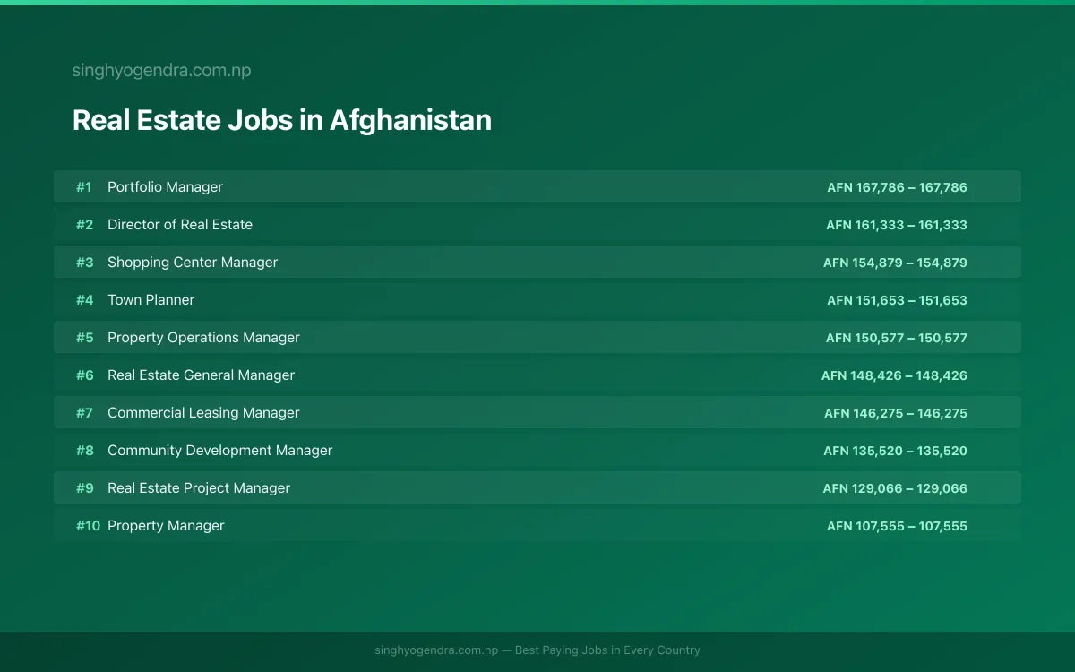 Highest Paying Jobs in Real Estate in Afghanistan 2026 | SalaryPedia by Singh Yogendra