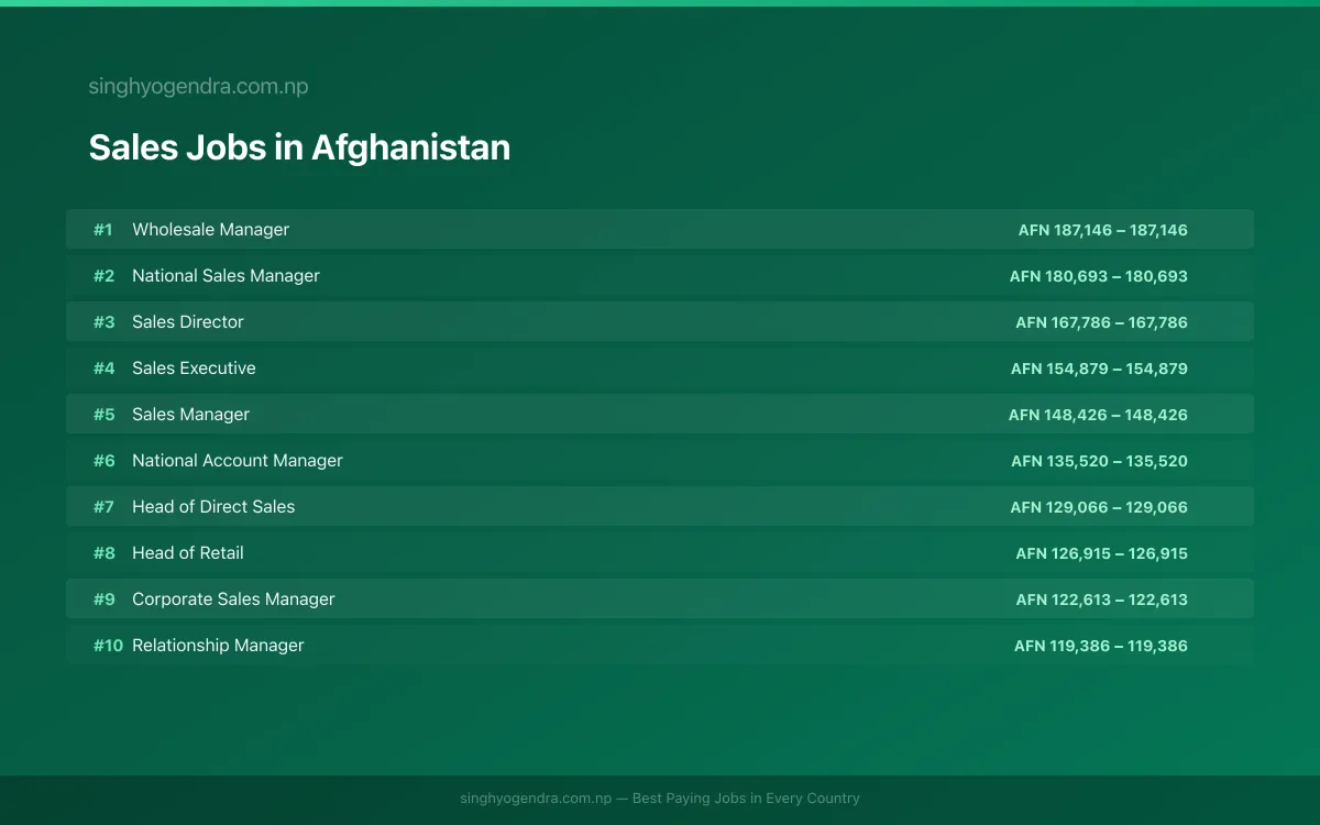 Highest Paying Jobs in Sales in Afghanistan 2026 | SalaryPedia by Singh Yogendra
