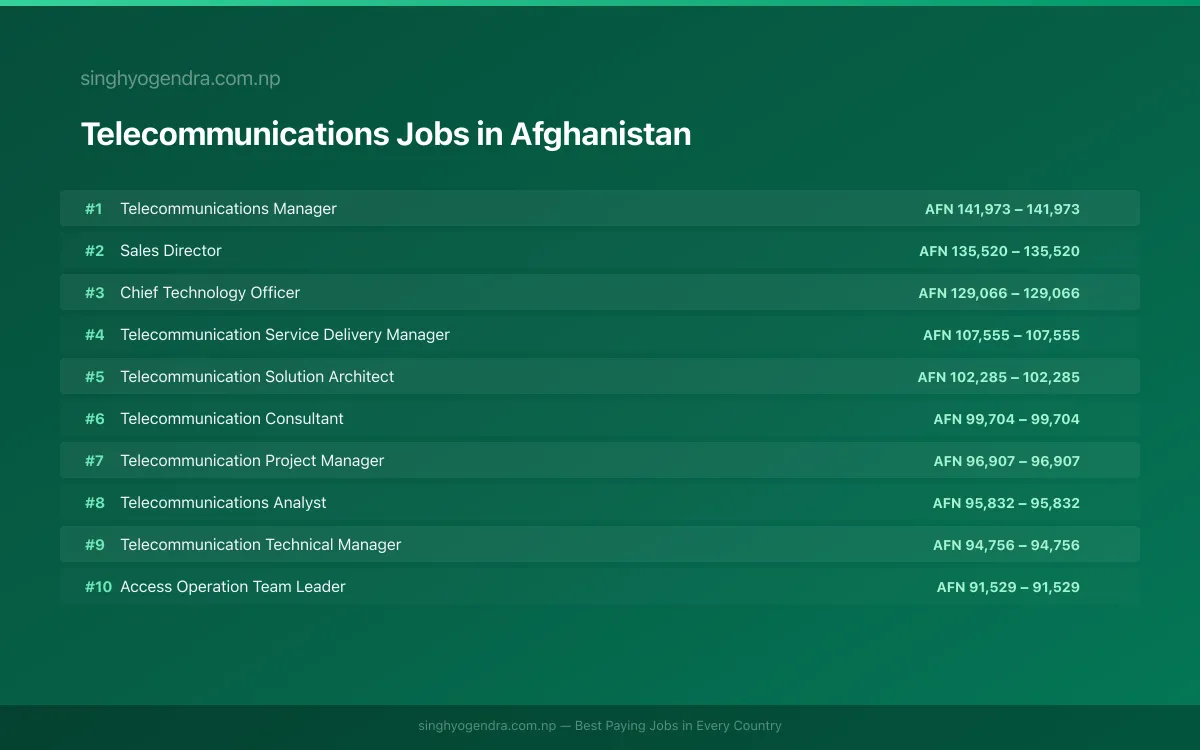 Highest Paying Jobs in Telecommunications in Afghanistan 2026 | SalaryPedia by Singh Yogendra