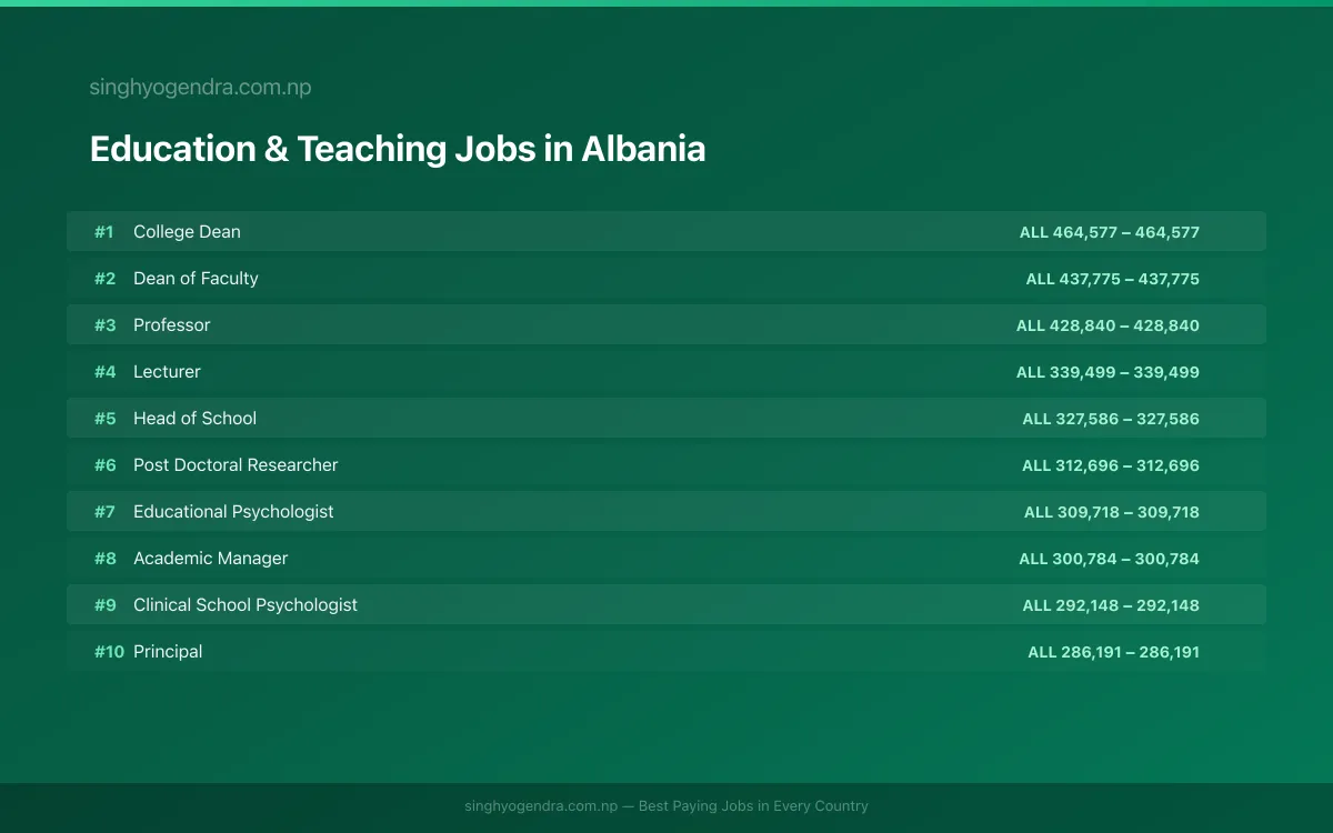 Highest Paying Jobs in Education & Teaching in Albania 2026 Highest Paying Jobs in Education & Teaching in Albania 2026 | SalaryPedia by Singh Yogendra