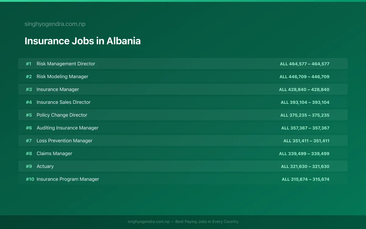 Highest Paying Jobs in Insurance in Albania 2026 Highest Paying Jobs in Insurance in Albania 2026 | SalaryPedia by Singh Yogendra