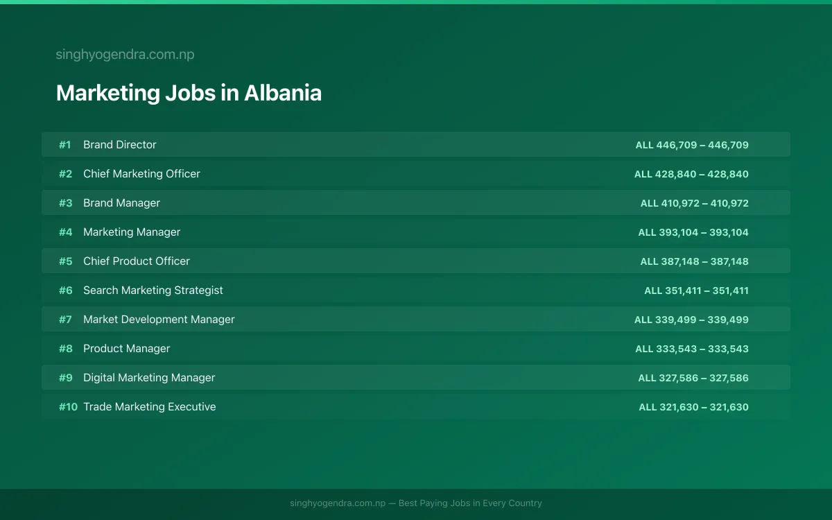 Highest Paying Jobs in Marketing in Albania 2026 Highest Paying Jobs in Marketing in Albania 2026 | SalaryPedia by Singh Yogendra