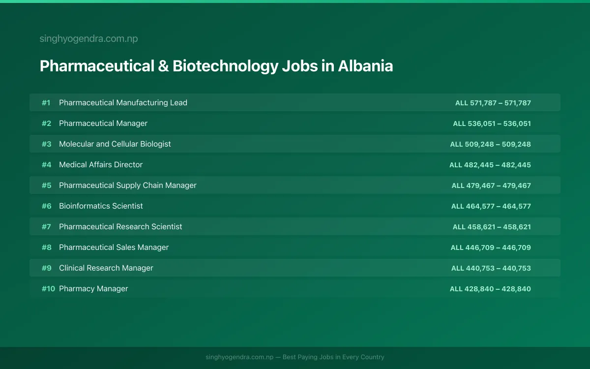 Highest Paying Jobs in Pharmaceutical & Biotechnology in Albania 2026 Highest Paying Jobs in Pharmaceutical & Biotechnology in Albania 2026 | SalaryPedia by Singh Yogendra