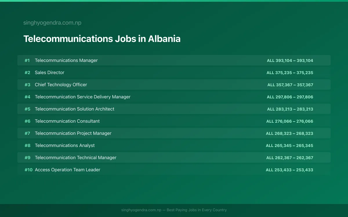 Highest Paying Jobs in Telecommunications in Albania 2026 Highest Paying Jobs in Telecommunications in Albania 2026 | SalaryPedia by Singh Yogendra