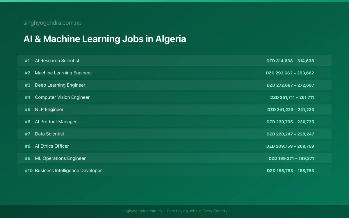 Highest Paying Jobs in AI & Machine Learning in Algeria 2026 Highest Paying Jobs in AI & Machine Learning in Algeria 2026 | SalaryPedia by Singh Yogendra