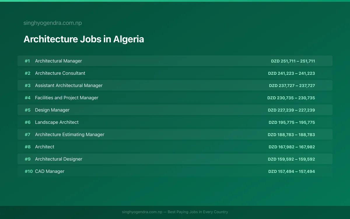 Highest Paying Jobs in Architecture in Algeria 2026 Highest Paying Jobs in Architecture in Algeria 2026 | SalaryPedia by Singh Yogendra
