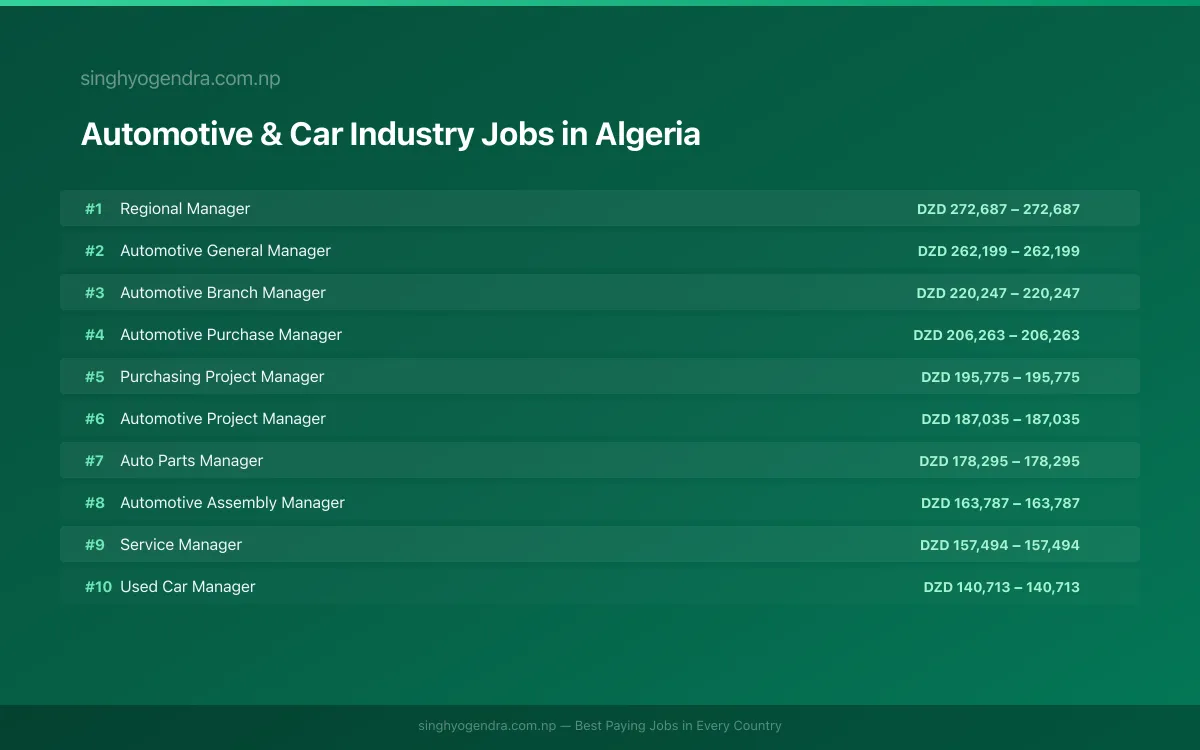 Highest Paying Jobs in Automotive & Car Industry in Algeria 2026 Highest Paying Jobs in Automotive & Car Industry in Algeria 2026 | SalaryPedia by Singh Yogendra