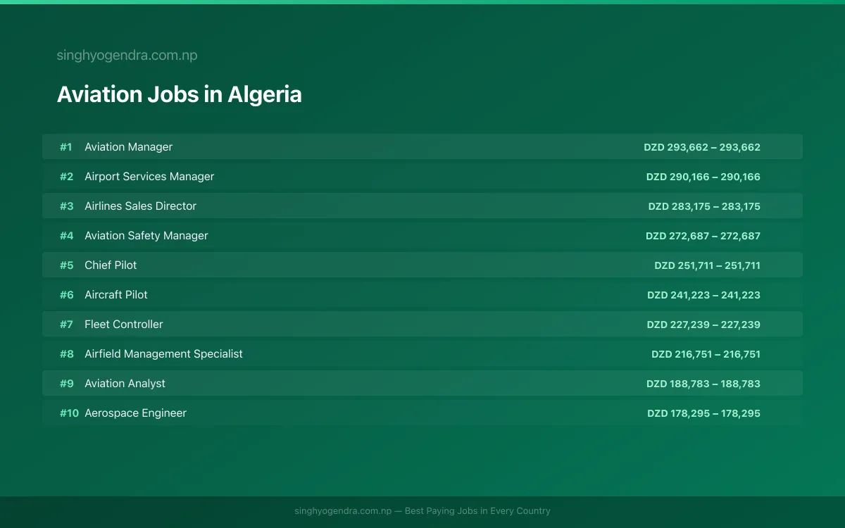 Highest Paying Jobs in Aviation in Algeria 2026 Highest Paying Jobs in Aviation in Algeria 2026 | SalaryPedia by Singh Yogendra