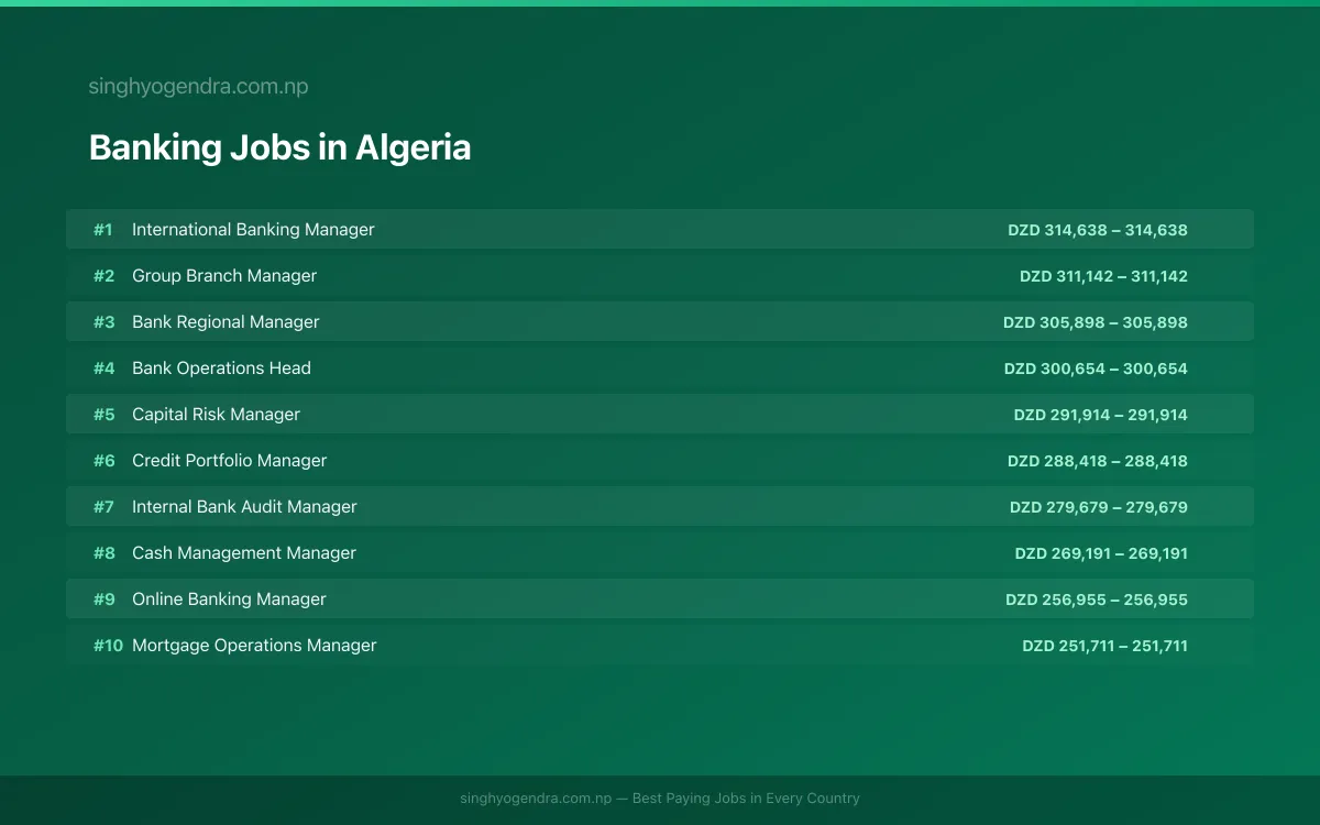 Highest Paying Jobs in Banking in Algeria 2026 Highest Paying Jobs in Banking in Algeria 2026 | SalaryPedia by Singh Yogendra