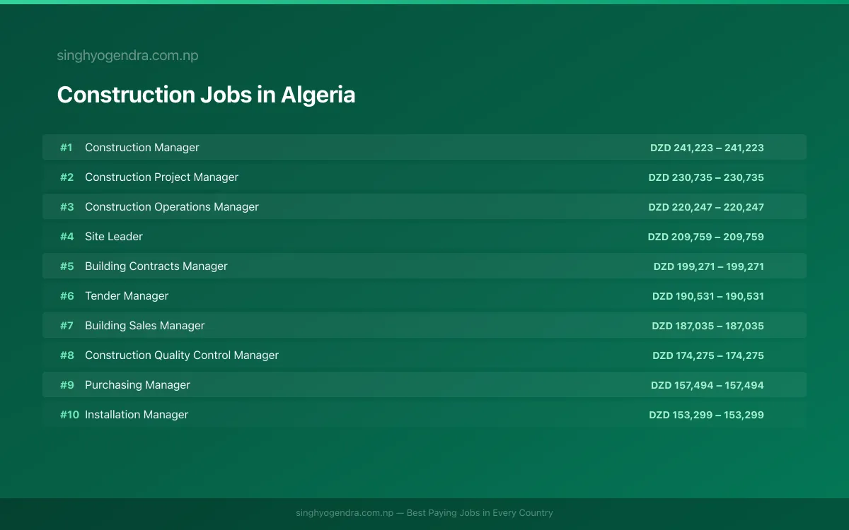 Highest Paying Jobs in Construction in Algeria 2026 Highest Paying Jobs in Construction in Algeria 2026 | SalaryPedia by Singh Yogendra