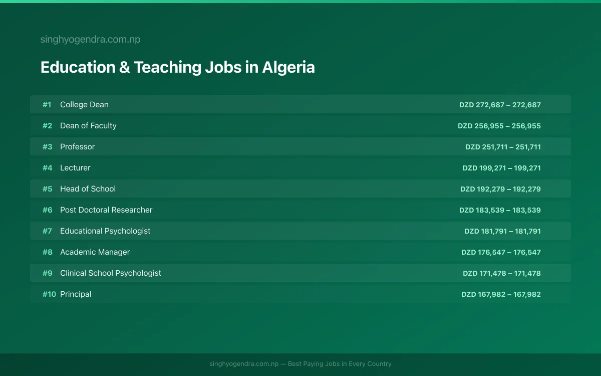 Highest Paying Jobs in Education & Teaching in Algeria 2026 Highest Paying Jobs in Education & Teaching in Algeria 2026 | SalaryPedia by Singh Yogendra