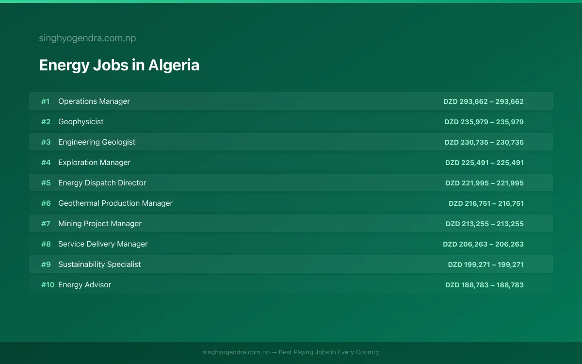 Highest Paying Jobs in Energy in Algeria 2026 Highest Paying Jobs in Energy in Algeria 2026 | SalaryPedia by Singh Yogendra