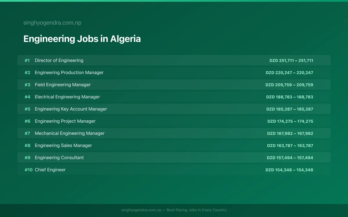 Highest Paying Jobs in Engineering in Algeria 2026 Highest Paying Jobs in Engineering in Algeria 2026 | SalaryPedia by Singh Yogendra