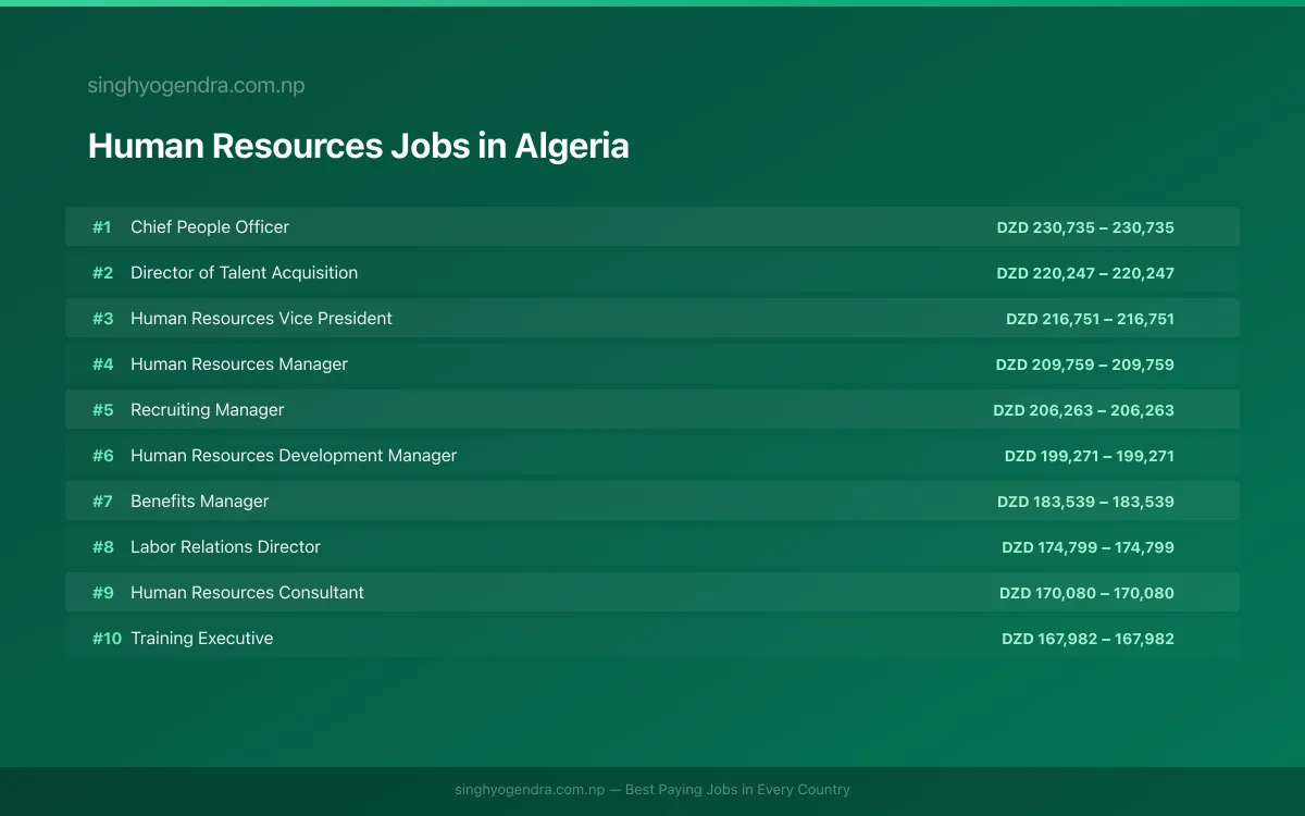 Highest Paying Jobs in Human Resources in Algeria 2026 Highest Paying Jobs in Human Resources in Algeria 2026 | SalaryPedia by Singh Yogendra