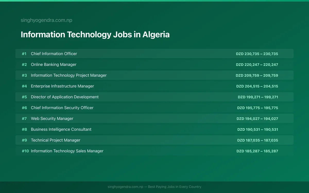 Highest Paying Jobs in Information Technology in Algeria 2026 Highest Paying Jobs in Information Technology in Algeria 2026 | SalaryPedia by Singh Yogendra