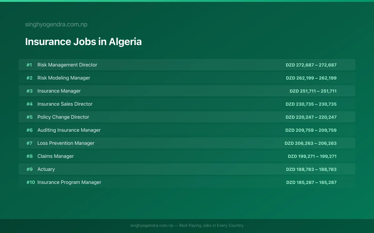 Highest Paying Jobs in Insurance in Algeria 2026 Highest Paying Jobs in Insurance in Algeria 2026 | SalaryPedia by Singh Yogendra