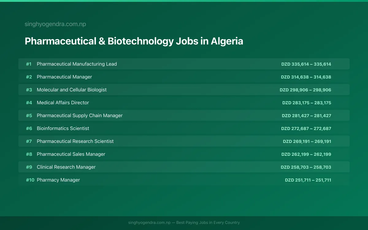 Highest Paying Jobs in Pharmaceutical & Biotechnology in Algeria 2026 Highest Paying Jobs in Pharmaceutical & Biotechnology in Algeria 2026 | SalaryPedia by Singh Yogendra
