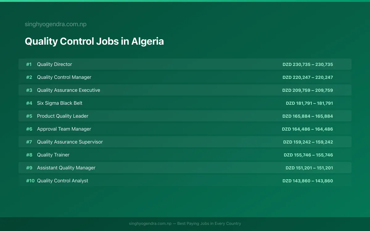 Highest Paying Jobs in Quality Control in Algeria 2026 Highest Paying Jobs in Quality Control in Algeria 2026 | SalaryPedia by Singh Yogendra