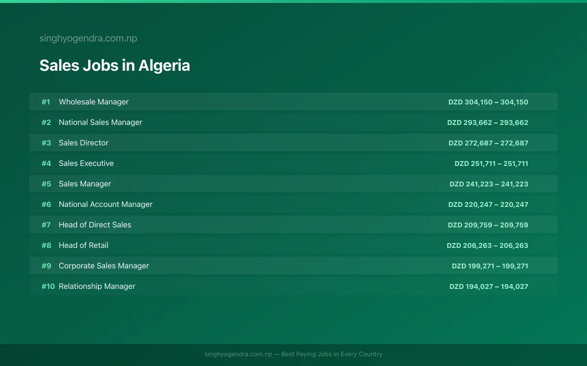 Highest Paying Jobs in Sales in Algeria 2026 Highest Paying Jobs in Sales in Algeria 2026 | SalaryPedia by Singh Yogendra