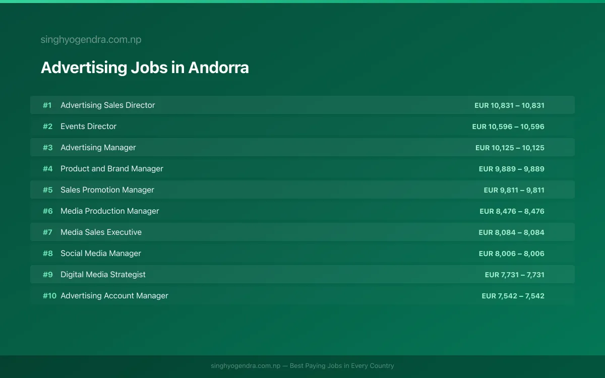 Highest Paying Jobs in Advertising in Andorra 2026 | SalaryPedia by Singh Yogendra