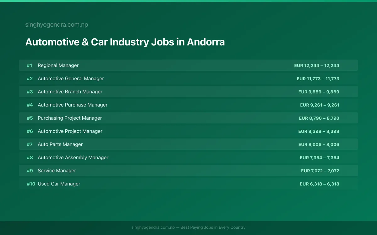 Highest Paying Jobs in Automotive & Car Industry in Andorra 2026 | SalaryPedia by Singh Yogendra