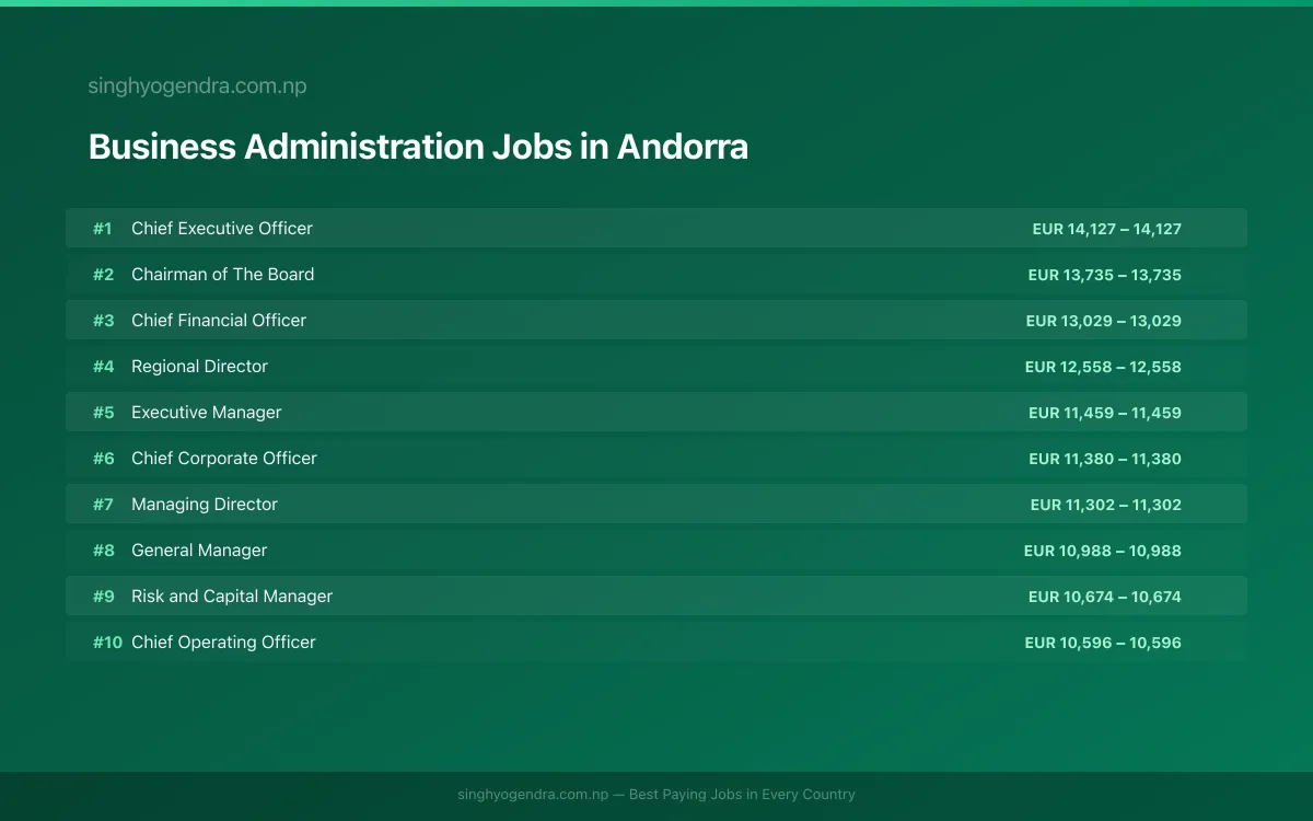 Highest Paying Jobs in Business Administration in Andorra 2026 | SalaryPedia by Singh Yogendra