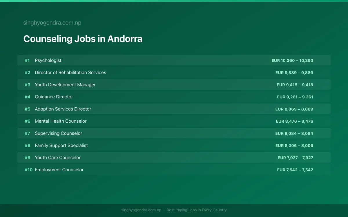 Highest Paying Jobs in Counseling in Andorra 2026 | SalaryPedia by Singh Yogendra