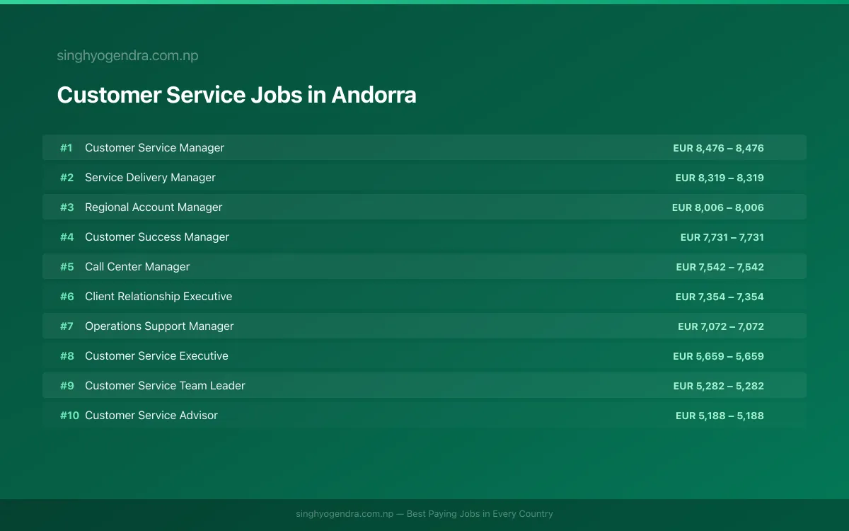 Highest Paying Jobs in Customer Service in Andorra 2026 | SalaryPedia by Singh Yogendra