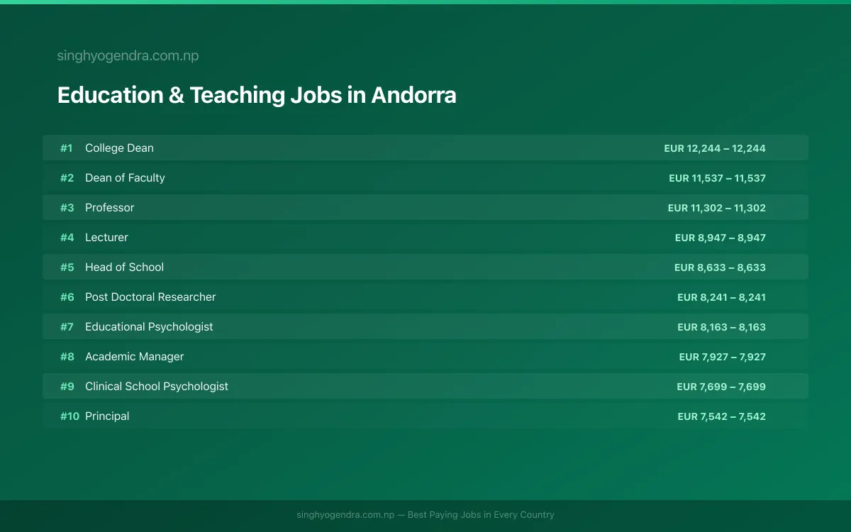 Highest Paying Jobs in Education & Teaching in Andorra 2026 | SalaryPedia by Singh Yogendra