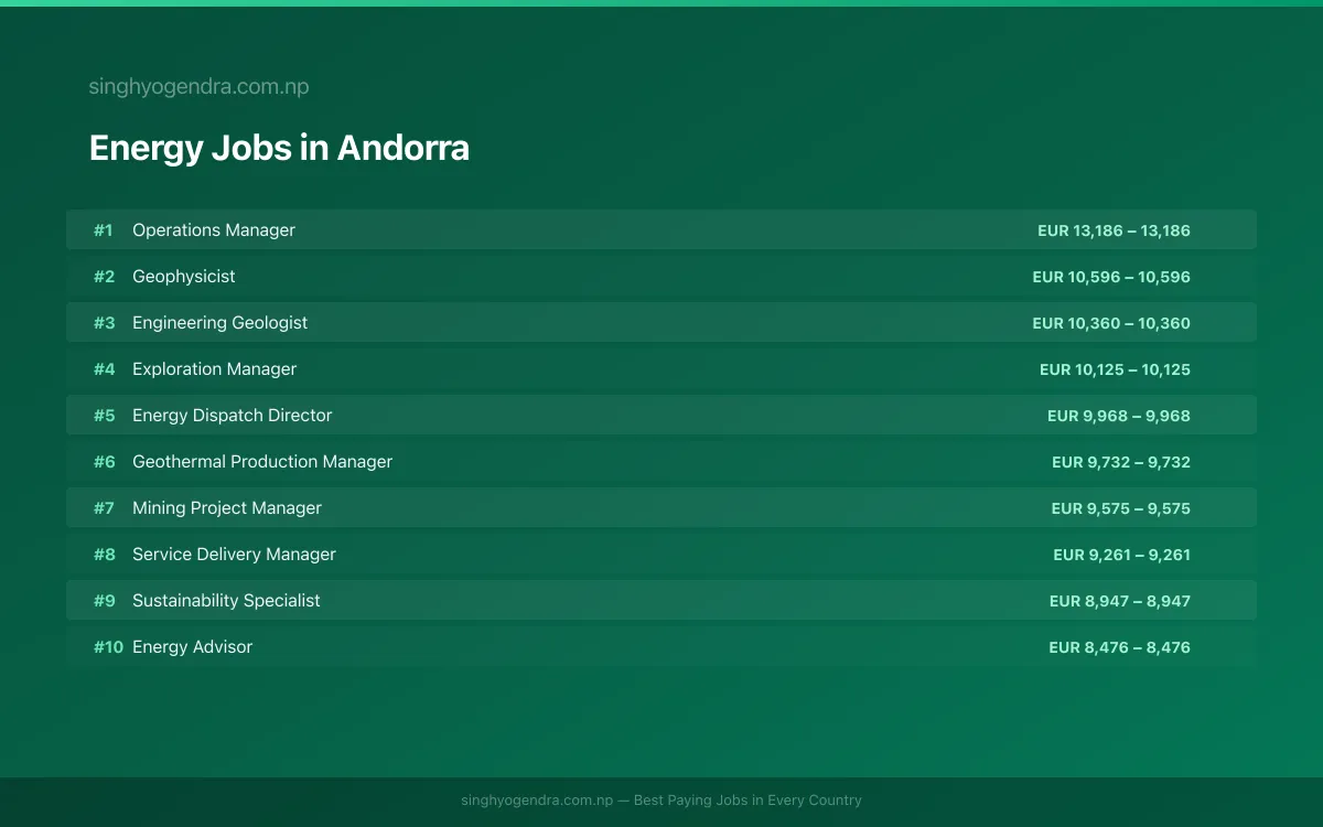Highest Paying Jobs in Energy in Andorra 2026 | SalaryPedia by Singh Yogendra