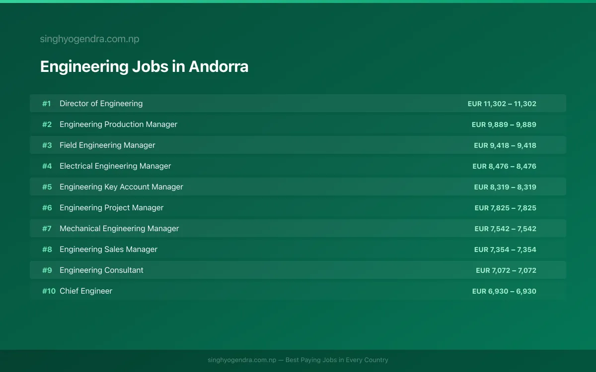 Highest Paying Jobs in Engineering in Andorra 2026 | SalaryPedia by Singh Yogendra