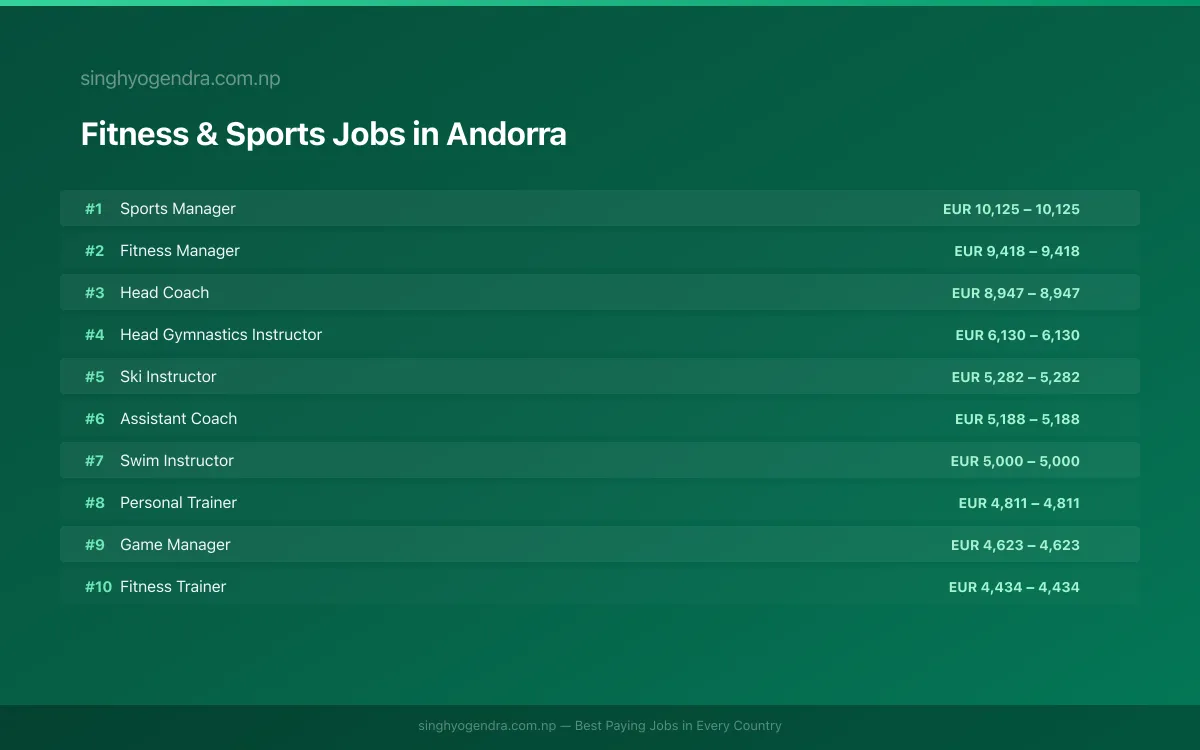 Highest Paying Jobs in Fitness & Sports in Andorra 2026 | SalaryPedia by Singh Yogendra