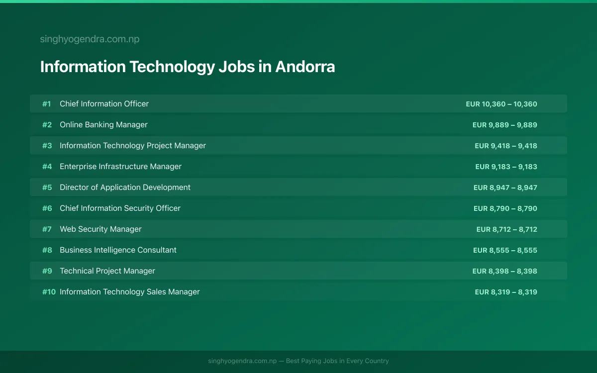 Highest Paying Jobs in Information Technology in Andorra 2026 | SalaryPedia by Singh Yogendra